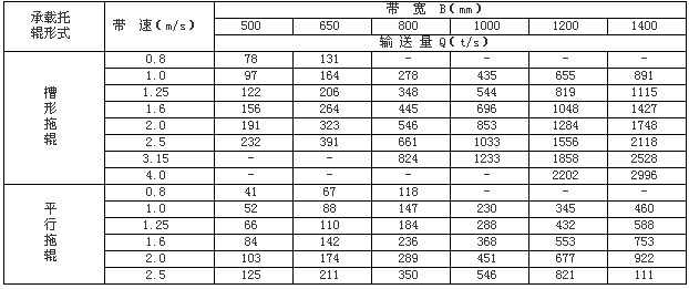 固定帶式輸送機(jī)技術(shù)參數(shù)