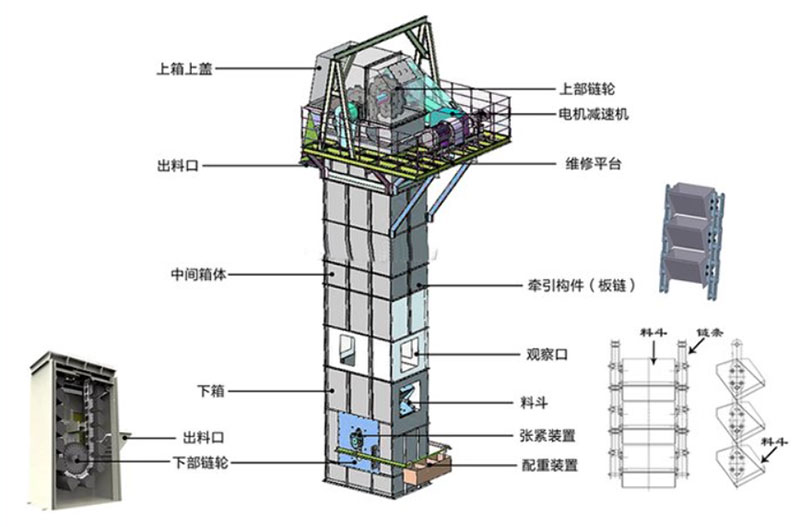 板鏈?zhǔn)蕉肥教嵘龣C(jī)結(jié)構(gòu)：電機(jī)減速機(jī)，上部鏈輪，軸承，出料口，料斗，螺栓連接，鏈條，進(jìn)料口，下部鏈輪，軸承，觀察口，絲杠張緊。