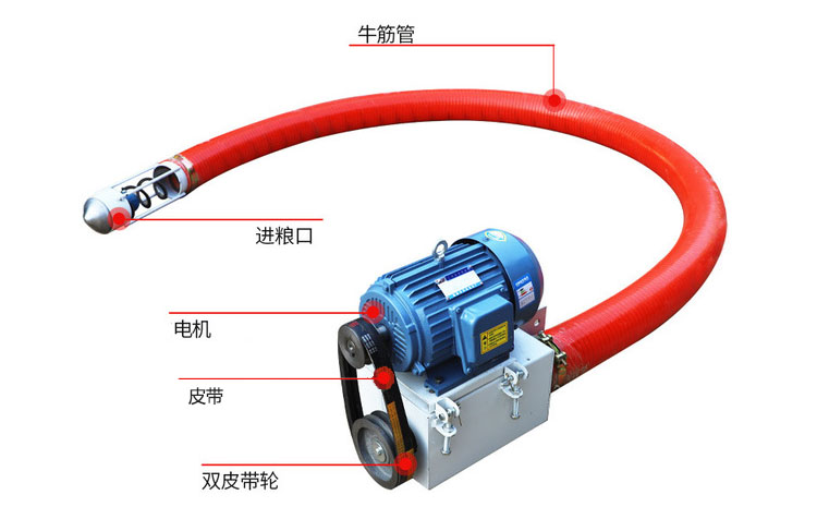 吸沙機(jī)器結(jié)構(gòu)由：進(jìn)料口，電機(jī)，皮帶，雙皮帶輪，牛津管等