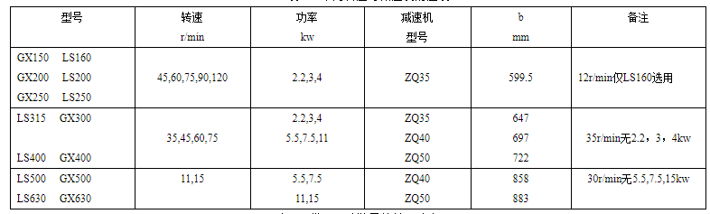 GX螺旋輸送機(jī)常用轉(zhuǎn)速與減速機(jī)對(duì)應(yīng)表