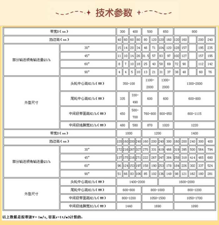 皮帶輸送機技術(shù)參數(shù)：輸送量m3/h：15-76帶寬mm：1000-1220擋邊高mm：120-400